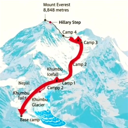 Here’s a sequential overview of the Everest ascent route from Everest Base Camp (EBC) to the summit, including key landmarks and camps: Everest Base Camp (EBC, 5,364 m / 17,598 ft) Starting point for climbers on the South Col route. Supplies, acclimatization, and final preparations happen here. Khumbu Glacier The massive glacier below EBC. Climbers navigate crevasses and icefalls here, including the dangerous Khumbu Icefall. Camp I (6,065 m / 19,900 ft) Located just above the Khumbu Icefall. Fir
