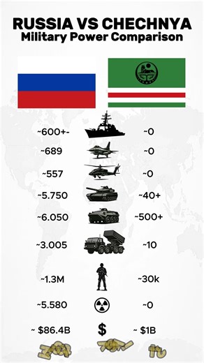 Russia vs Chechenia :Who’s Really Stronger? #defense #military #army #vs #viral #fyp #comparison