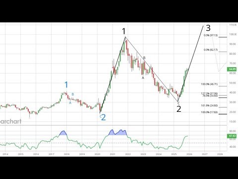 Technical Analysis Of Clean Energy: How The Solar And Lithium SLEEPERS Could Follow Silver To ATHs!