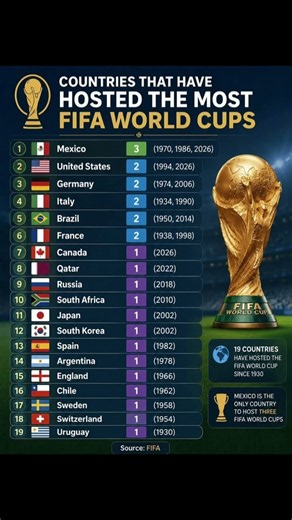 🌍 Countries That Have Hosted the Most FIFA World Cups 🏆⚽ #fifa #football #soccer