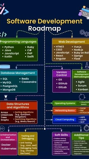 Software Development Roadmap 🚀 | 15 LPA Developer Plan 💻🔥 #shorts