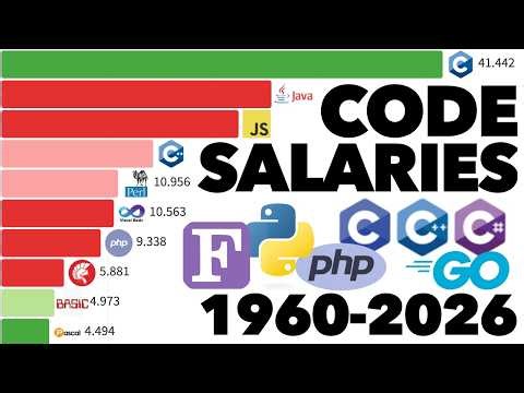 Highest Paying Programming Languages 1960 - 2026