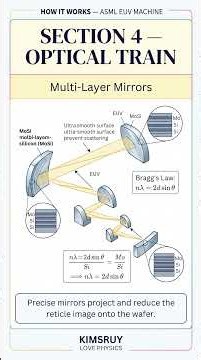 How an ASML EUV Machine Works #engineering #science #physics #shorts