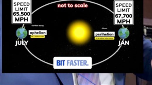 Earth is moving at its fastest speed of the year as it is closer to the sun in its elliptical orbit. | WTHR-TV