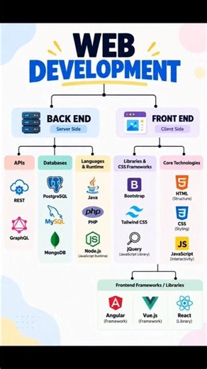Web App development | Front End | Back End | Skills #shorts