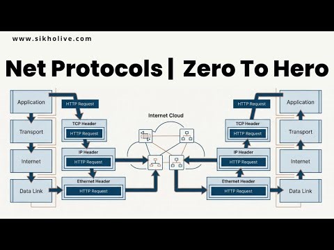 Networking Protocols Zero to Hero | All Protocols Explained with Labs in One Video 👍