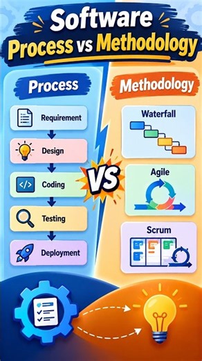 Software Process vs Methodology#SoftwareProcess #Methodology #ProcessVsMethodology #SDLC #Agile
