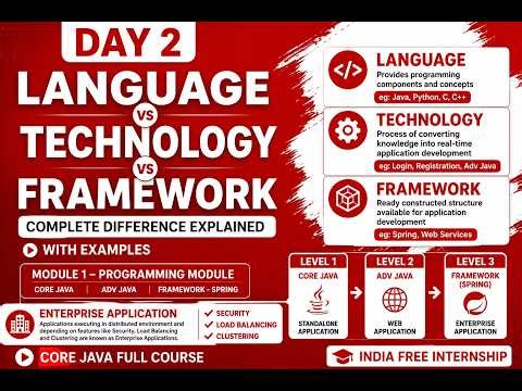 Day 2 Java Full Course | Difference b/w Language, Technology & Framework | Enterprise Application