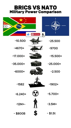 BRICS vs NATO :Military Power Comparison 2026 #brics #vs #nato #military #defense #shortsfeed #fyp