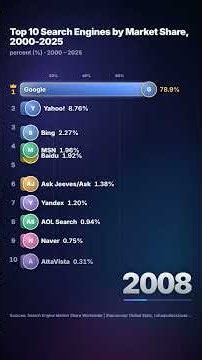 Top 10 Search Engines by Market Share 2000-2025: Bar Chart Race #Shorts