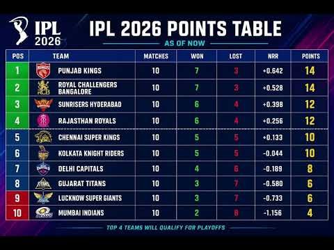 Points table of IPL2026