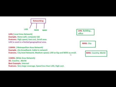 Networking me LAN, MAN, WAN kya hota h ? Janiye full details. 