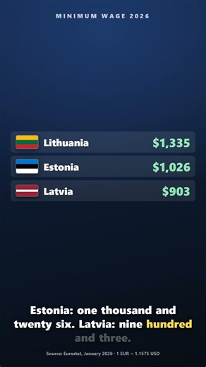 The Baltics: the fastest rising minimum wages in Europe