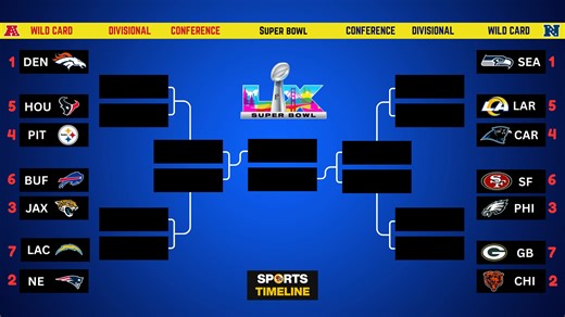 🏈 NFL Playoff Bracket 2026: All 14 Teams & Wildcard Schedule Free Download Printable Bracket 👉 https://nflplayoffpass.com/bracket/ The complete NFL Playoff Bracket for 2026 is set! All 14 teams have punched their tickets to the 2026 postseason, and Wild Card Weekend is ready to kick off. In this video, we break down the complete playoff bracket, all Wild Card matchups, and the schedule for January 10-12. 🏈 WILD CARD WEEKEND SCHEDULE: Saturday, January 10 Rams @ Panthers - 4:30 PM ET (FOX) Pac