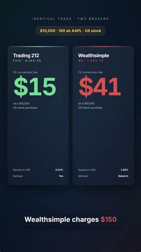 Wealthsimple vs Trading 212: 10× the cost on the identical trade
