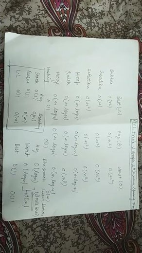 All Time Complexity Explained on 1 Page 🔥 | Sorting,Stack,Queue, Search#TimeComplexity #CodingShorts