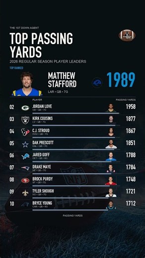 Matthew Stafford Leads 2026 NFL Passing Yards Race at 1,989