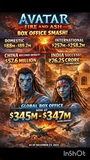 AVATAR 3 IS ON FIRE Global Box Office EXPLODES #shorts #avatar