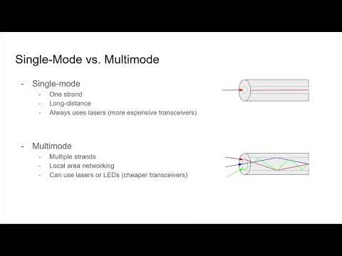 Fiber Optics: The Basics