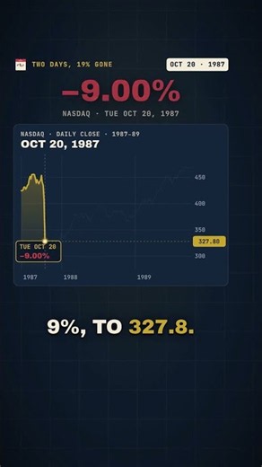 -19% in two days: the Nasdaq took almost 2 years to recover #shorts