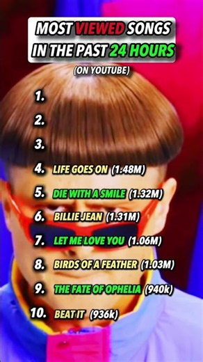 Most Viewed Videos In the past 24 hours
