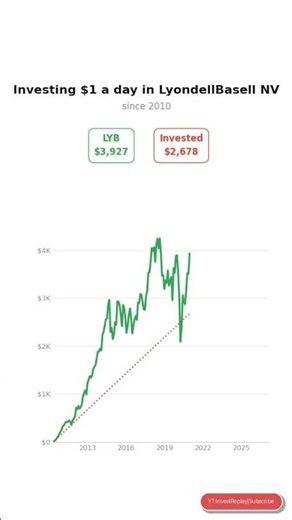 What if you invested $1/day in LyondellBasell NV? #stocks #investing #money #viral #LYB