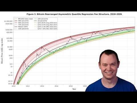 Bitcoin: Asymmetric Tail Curvature in Bitcoin Price Quantiles