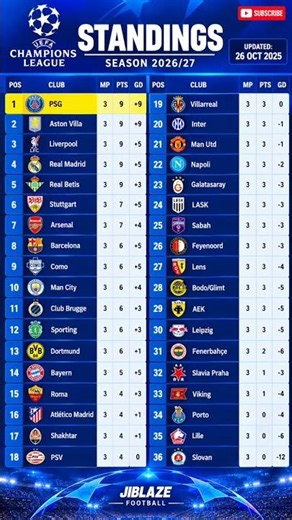 UEFA Champions League Table 2026/27 Today | Latest UCL Standings & Points