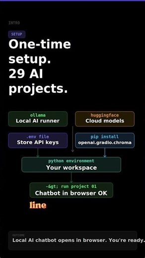 Day-1 Set This Up Once. Build 29 AI Projects. For Free.