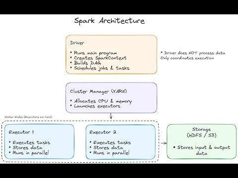 What is Apache Spark? | Architecture, How It Works & Why It Replaced MapReduce