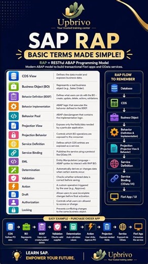 SAP RAP Explained in 60 Seconds 🚀 | Basic RAP Terms Every ABAP Developer Must Know! #shorts
