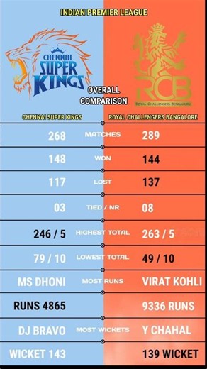 Csk vs Rcb Highest Score, Lowest Score, Matches, Won, Lost, Most Runs, Wickets Overall Comparison