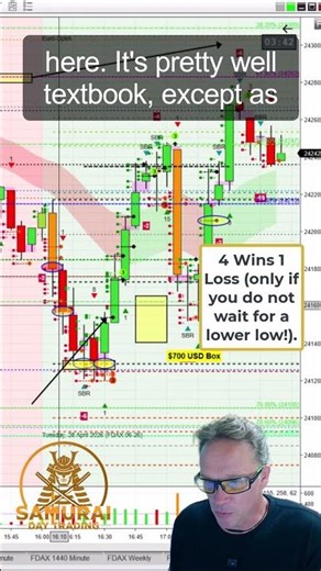 🎯 How to Trade for Beginners (Step by Step) | $500 Profit | Best International Day Trading Academy