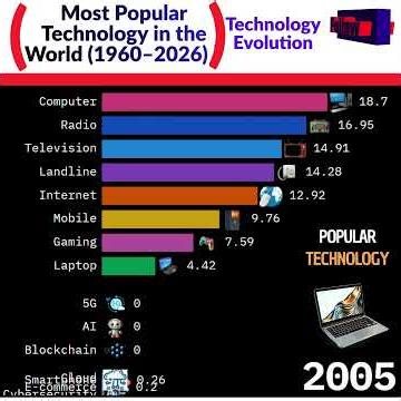 How Technology Took Over the World (1960–2026)