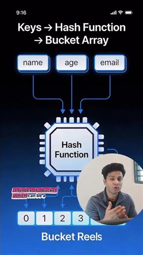Day 9/20 DSA | HashMap Explained for Interviews | Collision Handling in Simple Words