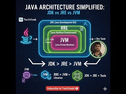 JDK vs JRE vs JVM Explained | Java Architecture Tutorial for Beginners