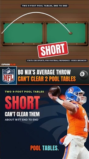 Bo Nix's Average Throw Can't Clear 2 Pool Tables