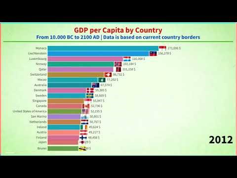 World's GDP per Capita by Country From 10 000 BC to 2100 AD