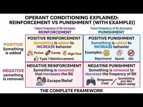 Operant Conditioning Explained: Positive & Negative Reinforcement vs Punishment (With Examples)