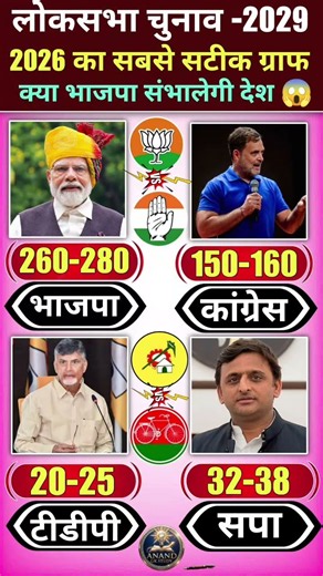 🔥2029 Lok Sabha Election Opinion Will Win?Poll 😱 | BJP vs Congress | Who will win #bjp #tdp #tmc