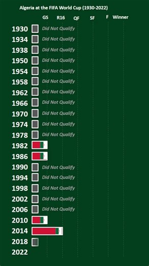 Algeria World Cup History (1982–2026) | Every FIFA World Cup Campaign Explained