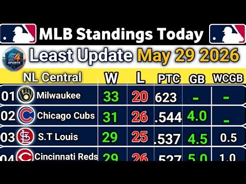 MLB Standings [May 29, 2026] | Today's MLB Results | Wow 😯 Chicago Cubs Not Stop-able