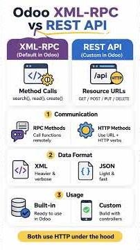 Odoo API | XML-RPC vs REST API Simple Explanation