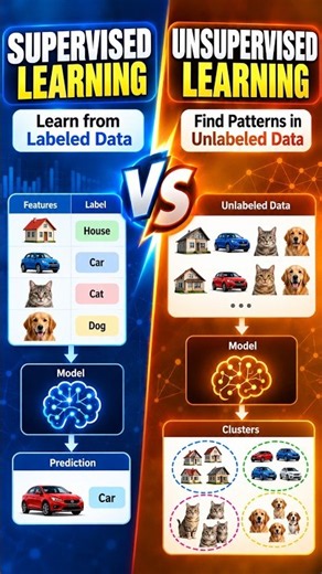 Supervised vs Unsupervised Learning