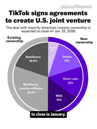 TikTok signs a deal with US investors Oracle, Silver Lake, and more.