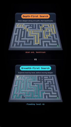 DFS vs BFS - Pathfinding 3D Visualization This animation visualizes (DFS) and (BFS) in a maze.