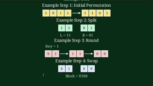DES Algorithm Explained: Data Encryption Standard Step-by-Step | Pankaj Sharma