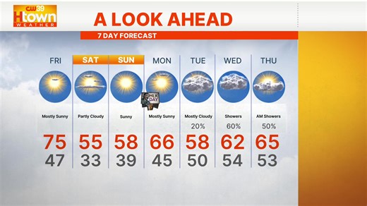 Warm and dry for now. A cold front moves in this weekend so prepare for Sunday impact. CW39 meteorologist has your Houston forecast. #wearehtown https://cw39.com/weather/houston-forecast-daily-weather/ | CW39