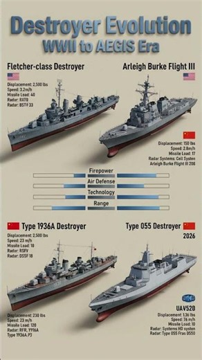 Destroyer Evolution 🚢 | WWII Warships vs Modern Missile Giants