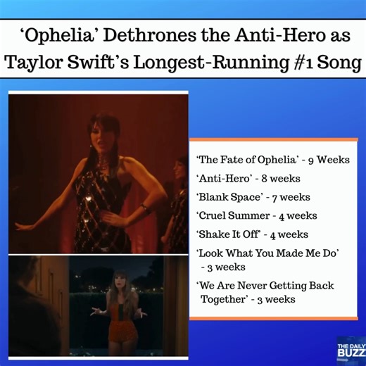 FATE SEALED… ‘Ophelia’ outlasts them all! #TaylorSwift has topped Taylor Swift! ‘The Fate of Ophelia,’ the lead single from ‘The Life of a Showgirl’ album, just locked in its ninth week at #1 on the Billboard Hot 100, surpassing 'Anti-Hero' to become her longest-running U.S. chart-topper ever! Her biggest hit is her 13th Hot 100 #1… coincidence? 🤔💥 | The Daily Buzz